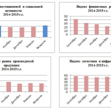 Индекс деловой среды в феврале 2015 года пошел в рост